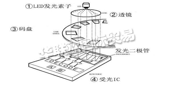 此次咱們就講一講“從編碼器的基礎到運用”，來介紹編碼器所隱藏的魅力。這次介紹共分為四個欄目，第一欄目：大略介紹編碼器并介紹編碼器運用事例。第二以及第三欄目：將具體介紹編碼器的作業原理及其特征。雖然是言簡意賅，但也闡明幾個作業原理以及輸出形狀。讓咱們對編碼器可以有一個整體認識，依據其品種清楚優缺點，可以簡略分辨出其特征。第四欄目：咱們回歸到開端的話題，編碼器有什么其他用處。介紹編碼器的實踐運用事例。
